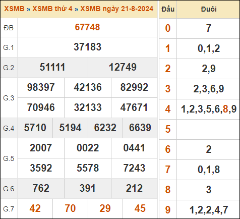 Bảng kết quả xổ số miền Bắc ngày 21/8/2024 hôm qua