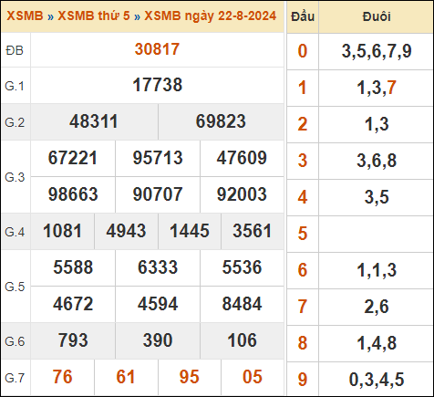 Bảng kết quả xổ số miền Bắc 22/8/2024 hôm qua