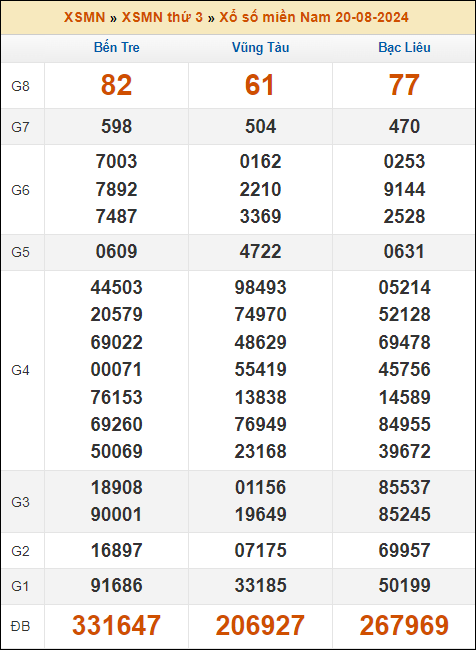 Kết quả xổ số Miền Nam 20/8/2024 thứ 3 tuần trước