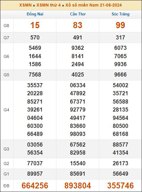 Kết quả xổ số Miền Nam 21/8/2024 thứ 4 tuần trước