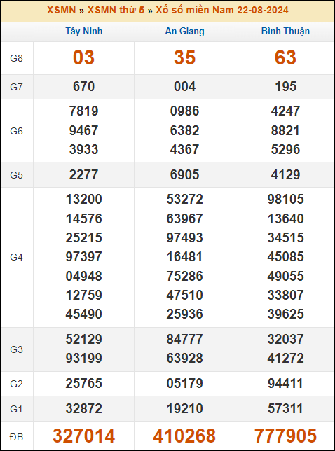 Kết quả xổ số Miền Nam 22/8/2024 thứ 5 tuần trước