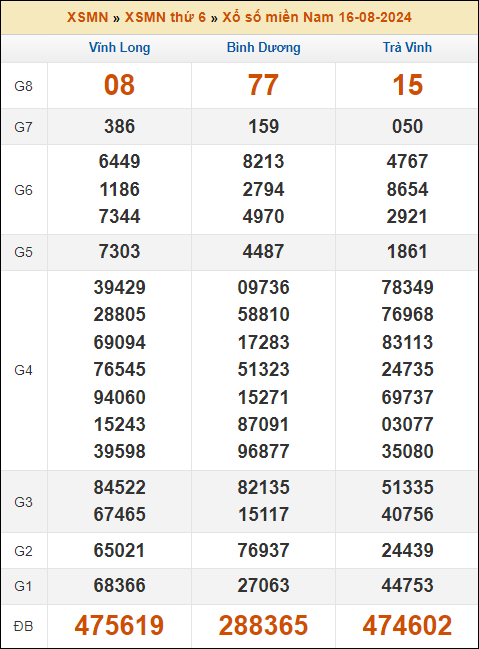 Kết quả xổ số Miền Nam 16/8/2024 thứ 6 tuần trước