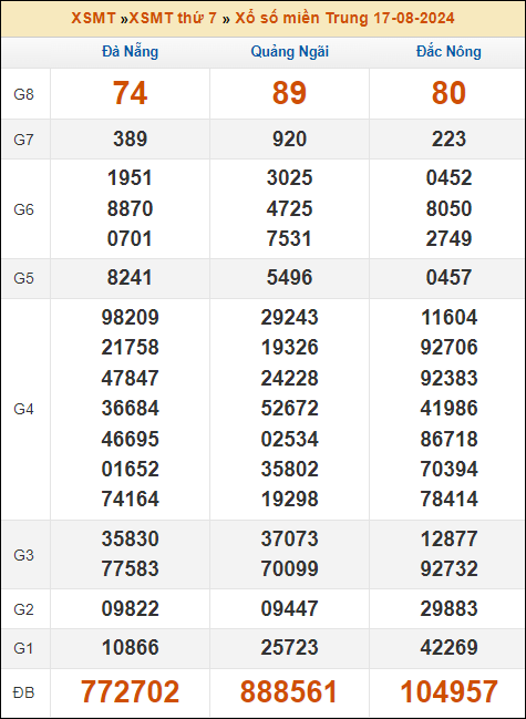 Kết quả xổ số Miền Trung 17/8/2024 thứ 7 tuần trước