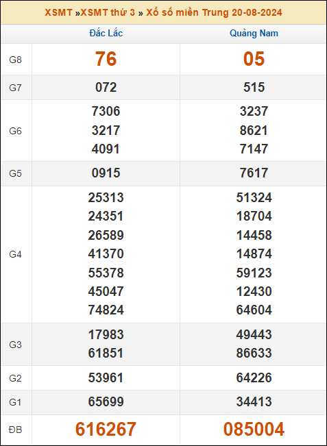 Kết quả xổ số Miền Trung 20/8/2024 thứ 3 tuần trước