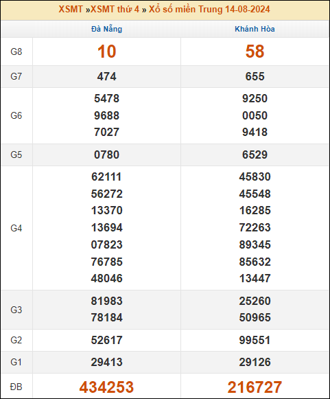 Kết quả xổ số Miền Trung 14/8/2024 thứ 4 tuần trước