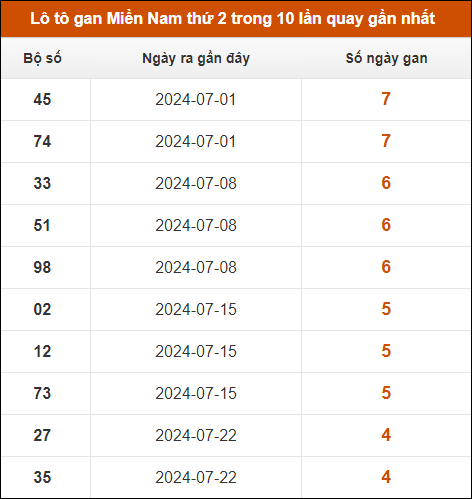 Lô tô gan XSMN thứ 2 trong 10 lần quay gần nhất