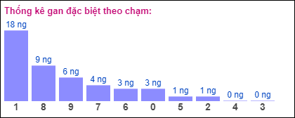 Gan đặc biệt theo chạm đề