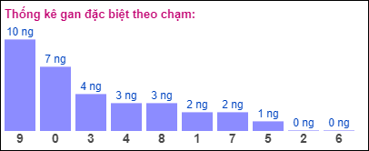 Gan đặc biệt XSMB theo chạm đề