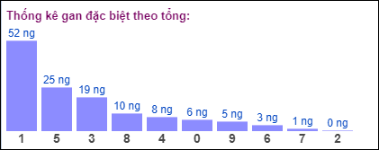 Gan đặc biệt MB theo tổng 2 số cuối