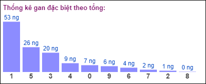 Gan đặc biệt theo tổng 2 số cuối