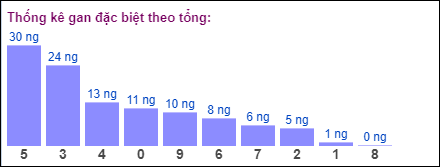 Gan đặc biệt theo tổng 2 số cuối đến ngày 27/8/2024