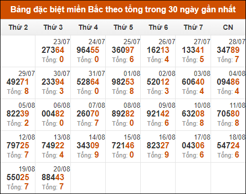 Thống kê GĐB miền Bắc theo tổng trong 30 ngày qua tính đến 21/8/2024