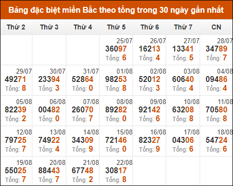 Thống kê giải đặc biệt theo tổng trong vòng 30 ngày tính đến 23/8/2024