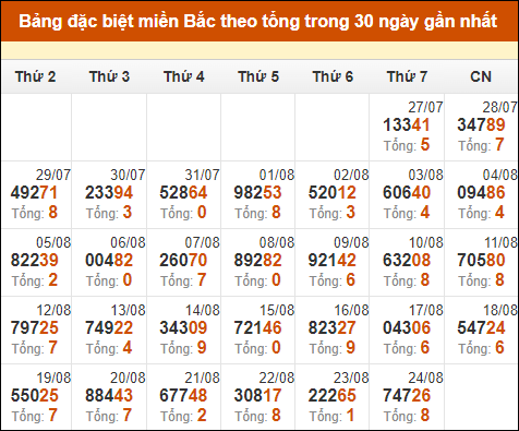 Thống kê GĐB xổ số miền Bắc theo tổng trong 30 ngày tính đến 25/8/2024