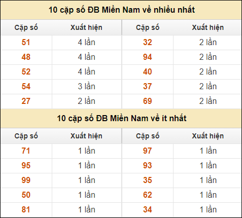 Thống kê giải đặc biệt XSMN về nhiều nhất và ít nhất ngày 24/8/2024