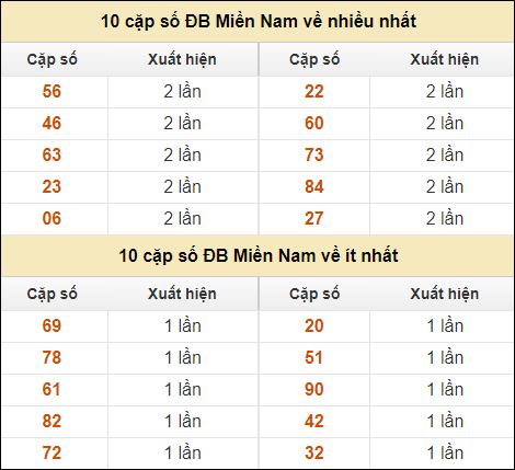 Thống kê giải đặc biệt XSMN về nhiều nhất và ít nhất ngày 25/8/2024