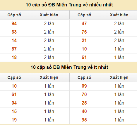 Thống kê giải đặc biệt XSMT về nhiều nhất và ít nhất ngày 20/8/2024