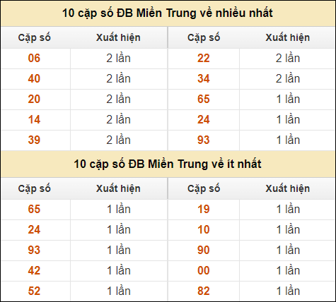 Thống kê giải đặc biệt XSMT về nhiều nhất và ít nhất ngày 21/8/2024