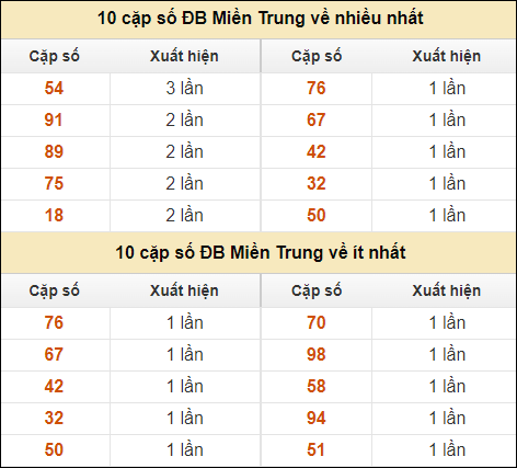 Thống kê giải đặc biệt XSMT về nhiều nhất và ít nhất ngày 23/8/2024