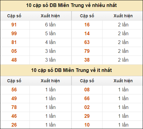 Thống kê giải đặc biệt XSMT về nhiều nhất và ít nhất ngày 24/8/2024