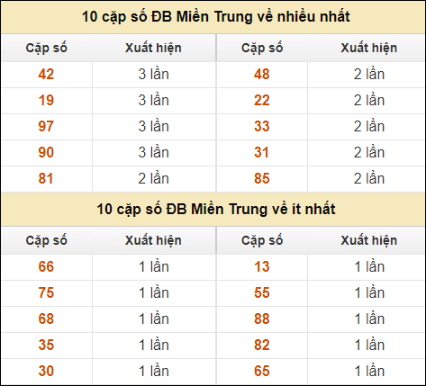 Thống kê giải đặc biệt XSMT về nhiều nhất và ít nhất ngày 29/8/2024