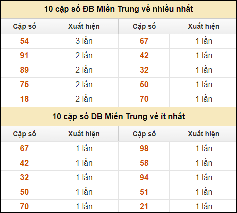 Thống kê giải đặc biệt XSMT về nhiều nhất và ít nhất ngày 30/8/2024