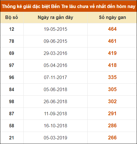 Thống kê giải đặc biệt XSBT lâu ra nhất đến ngày 27/8/2024