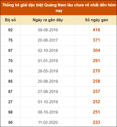 Thống kê giải đặc biệt XSQNM lâu ra nhất đến ngày 27/8/2024