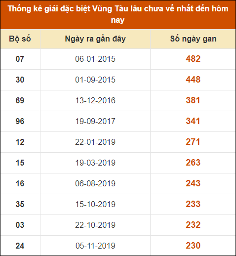 Thống kê giải đặc biệt XSVT lâu chưa về nhất đến ngày 20/8/2024