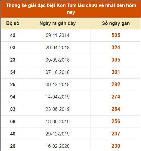 Thống kê giải đặc biệt XSKT lâu ra nhất