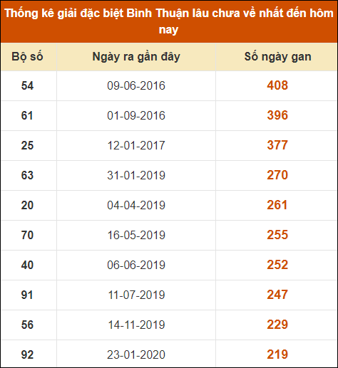 Thống kê giải đặc biệt XSBTH lâu ra nhất