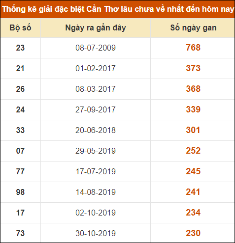 Thống kê giải đặc biệt XSCT lâu chưa về nhất