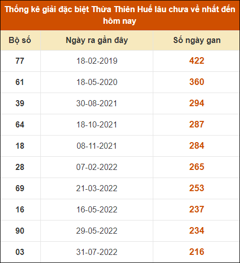 Thống kê giải đặc biệt XSHUE lâu ra nhất đến ngày 26/8/2024