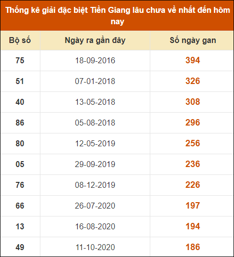 Thống kê giải đặc biệt XS Tiền Giang lâu ra nhất đến ngày 25/8/2024