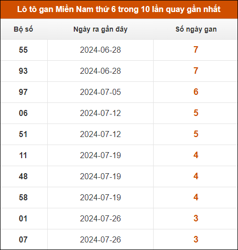 Lô tô gan XSMN thứ 6 trong 10 lần quay gần nhất