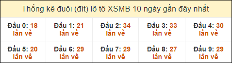 Thống kê tần suất đuôi lô tô Miền Bắc đến ngày 22/8/2024