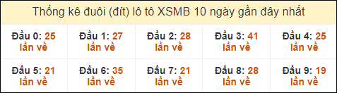 Thống kê tần suất đuôi lô tô Miền Bắc đến ngày 26/8/2024