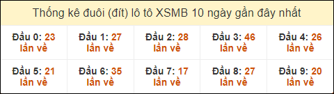 Thống kê tần suất đuôi loto MB đến ngày 27/8/2024