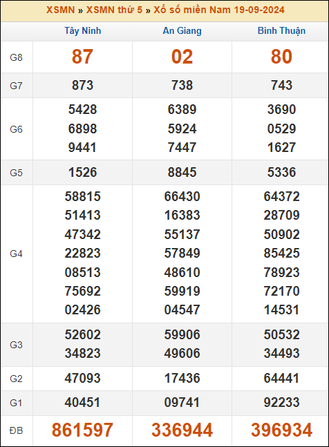 Kết quả xổ số Miền Nam 19/9/2024 thứ 5 tuần trước