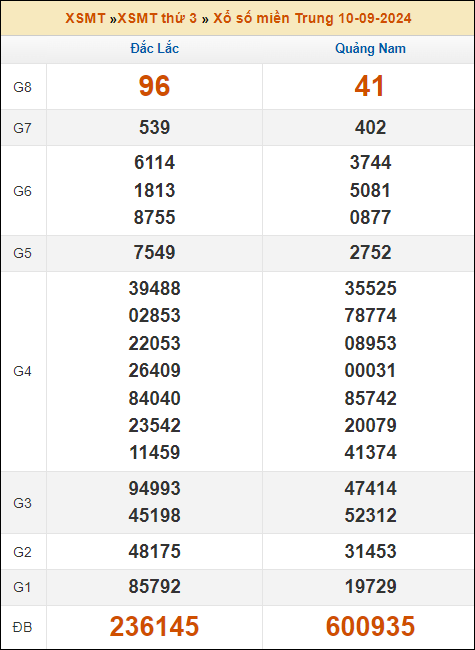 Kết quả xổ số Miền Trung 10/9/2024 thứ 3 tuần trước