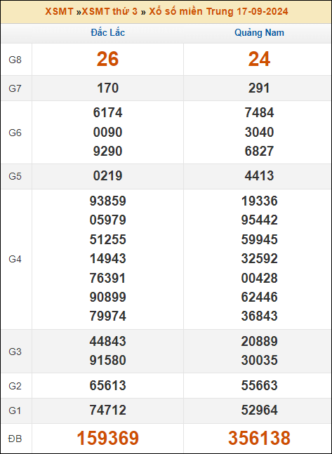 Kết quả xổ số Miền Trung 17/9/2024 thứ 3 tuần trước