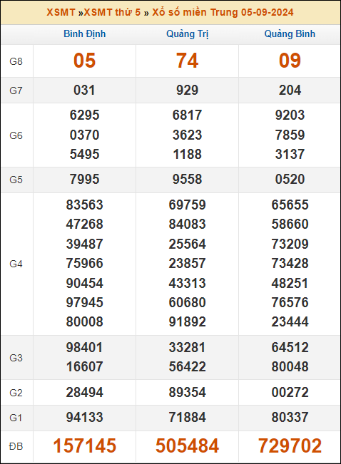 Kết quả xổ số Miền Trung 5/9/2024 thứ 5 tuần trước