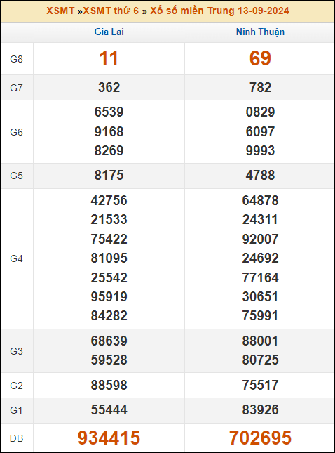 Kết quả xổ số Miền Trung 13/9/2024 thứ 6 tuần trước