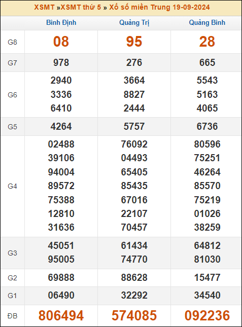 Kết quả xổ số Miền Trung 19/9/2024 thứ 5 tuần trước