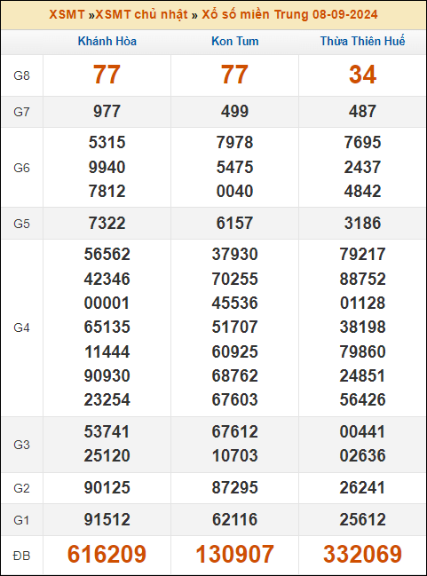 Kết quả xổ số Miền Trung 8/9/2024 chủ nhật tuần trước