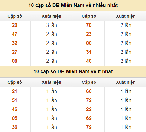 Thống kê giải đặc biệt XSMN về nhiều nhất và ít nhất ngày 1/10/2024