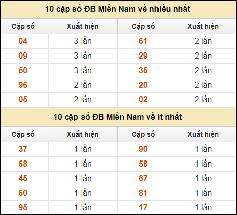 Thống kê giải đặc biệt XSMN về nhiều nhất và ít nhất ngày 18/9/2024