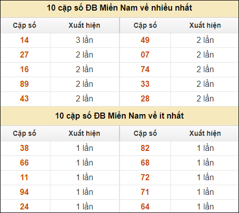 Thống kê giải đặc biệt XSMN về nhiều nhất và ít nhất ngày 19/9/2024