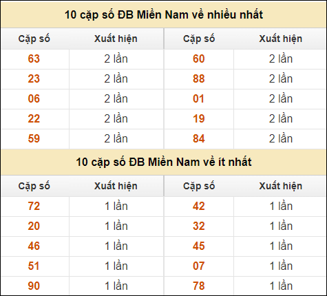 Thống kê giải đặc biệt XSMN về nhiều nhất và ít nhất ngày 29/9/2024