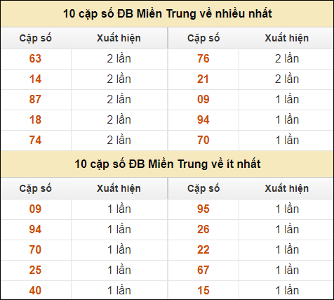 Thống kê giải đặc biệt XSMT về nhiều nhất và ít nhất ngày 1/10/2024